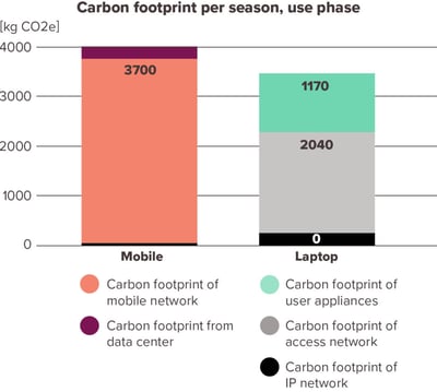 Carbon-footprint-of-digital_blog_charts3