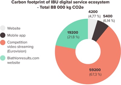 Carbon-footprint-of-digital_blog_charts_FI1-2