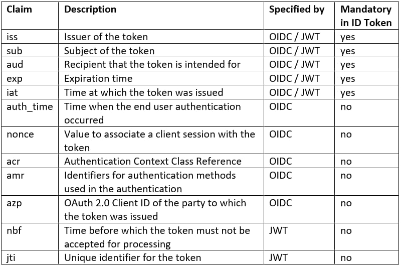 800_530_blog_OAuth 2.0 and OIDC what should I know about tokens_Vincit
