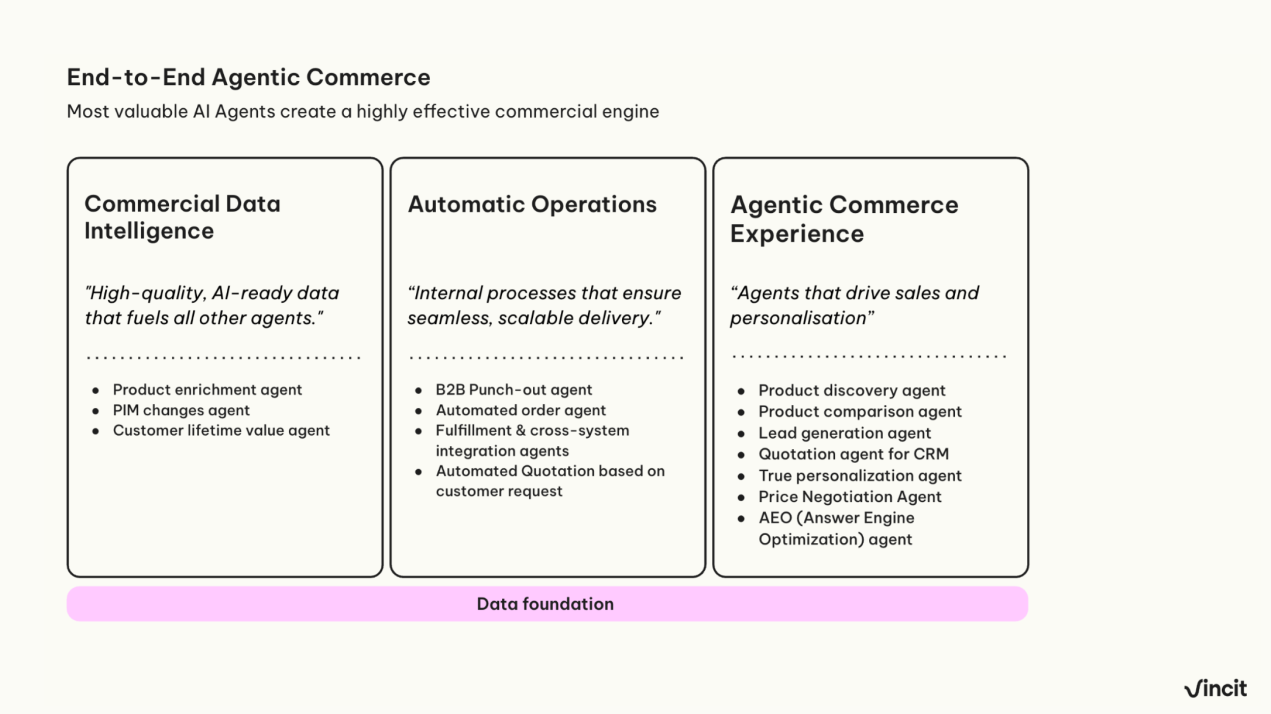 Agentic AI in Commerce - Vincit