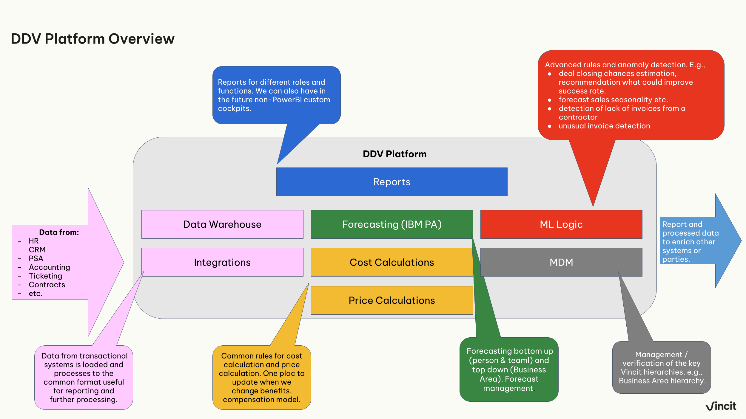 DDV Diagram