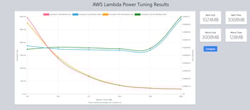 Optimize AWS Lambda Functions