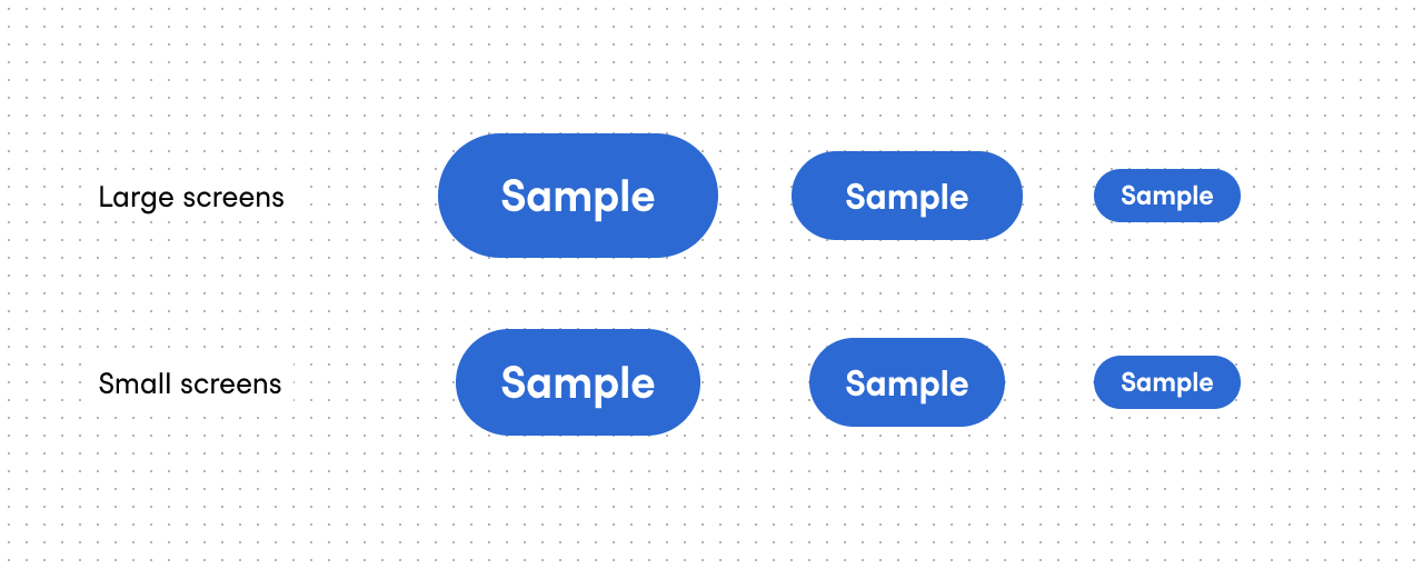 A grid comparing three button sizes on large and small screens. In the top row, labeled "Large screens," are a large, a medium, and a small button. In the bottom row, labeled "Small screens," the large and medium buttons are slightly smaller, and the small button remains the same.
